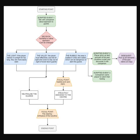 A flowchart from the level design document that describes the level's story and mechanics.