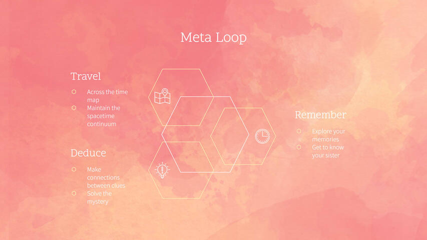 The meta loop: Travel, Remember, Deduce
